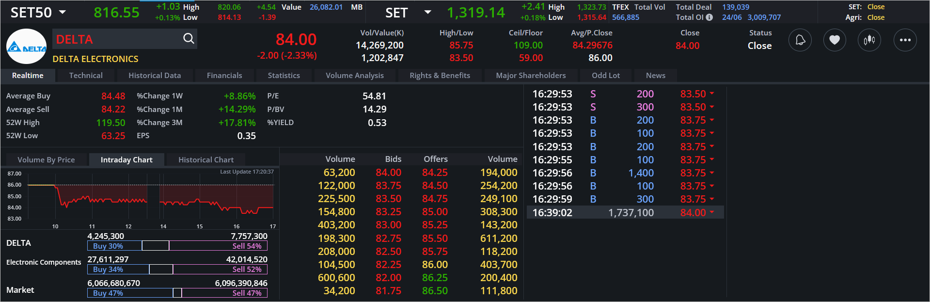 Read more about the article DELTA: EOD 25 มิถุนา 2567,   84.00,  -2.00,  -2.33%