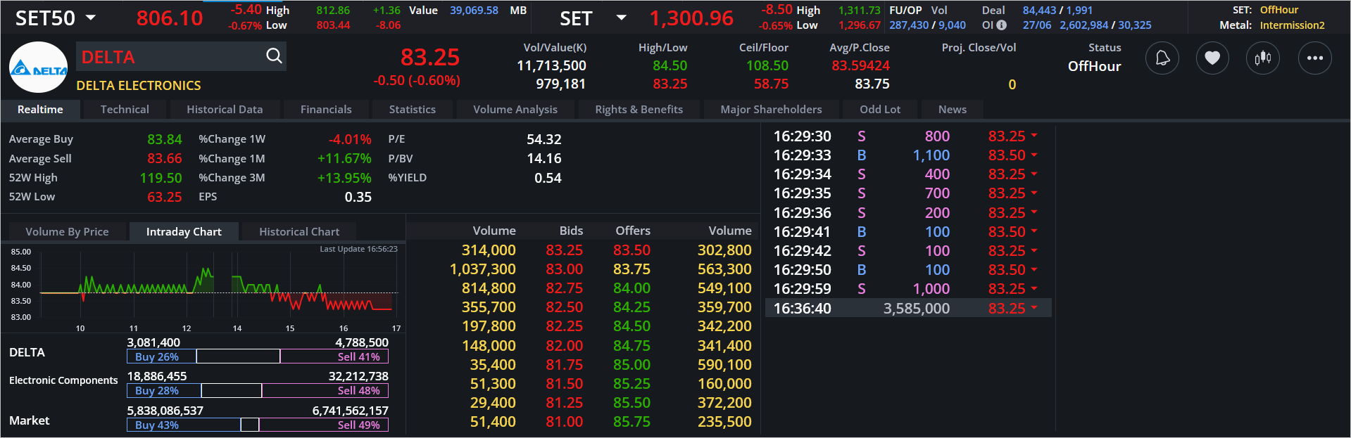 Read more about the article DELTA: EOD 28 มิถุนา 2567,   83.25,  -0.50,  -0.60%