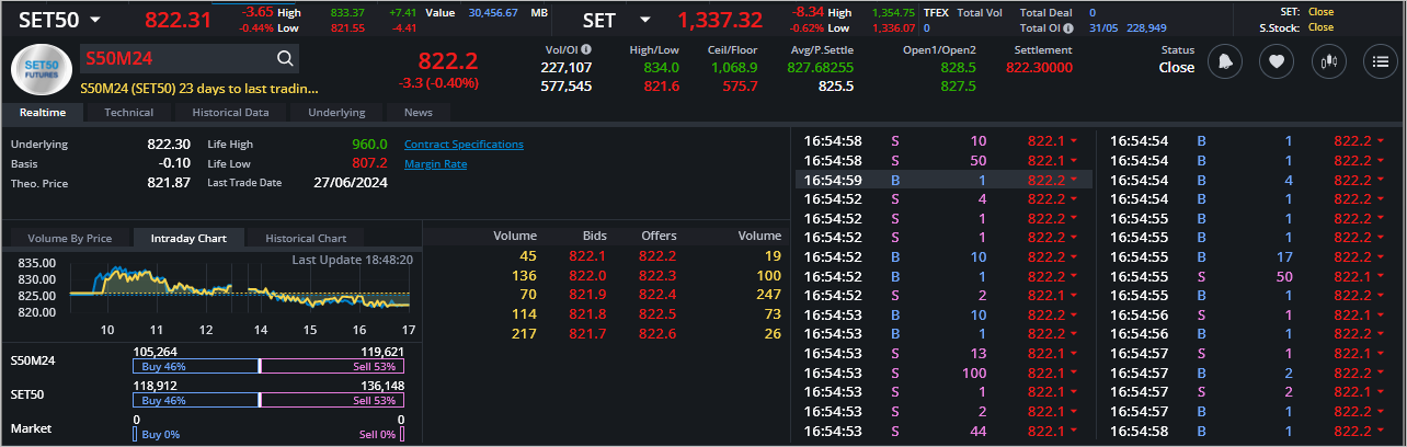 Read more about the article S50M24: EOD 04 มิถุนา 2567,   822.2,  -3.3,  -0.40%