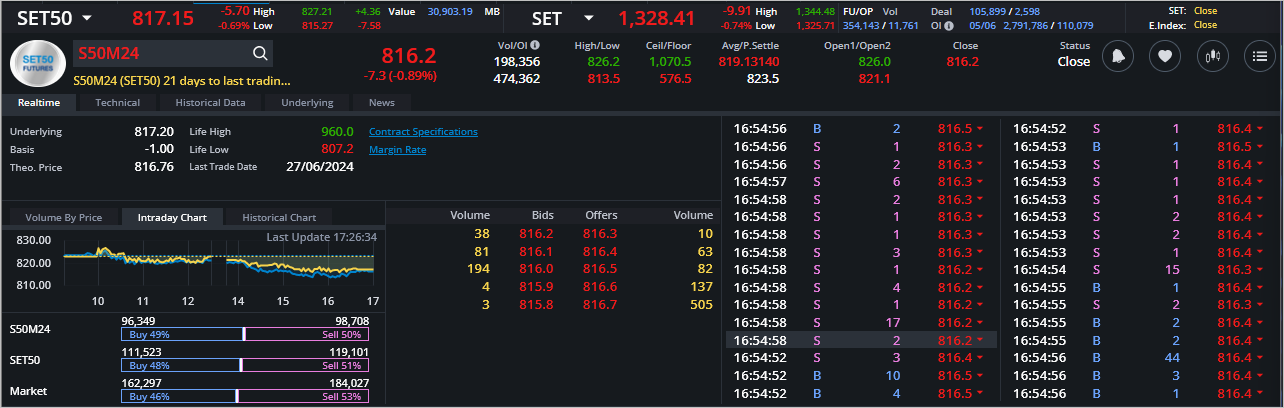 Read more about the article S50M24: EOD 06 มิถุนา 2567,   816.2,  -7.3,  -0.89%