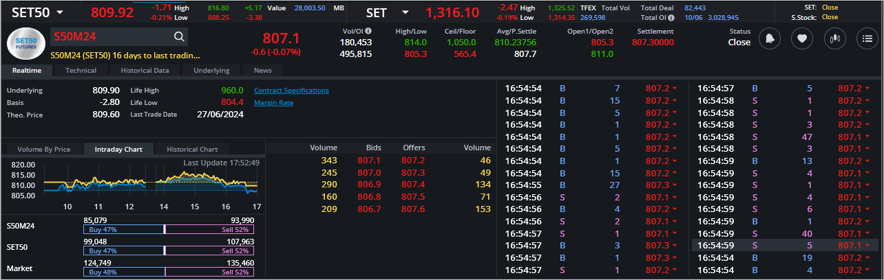 Read more about the article S50M24: EOD 11 มิถุนา 2567,   807.1,  -0.6,  -0.07%