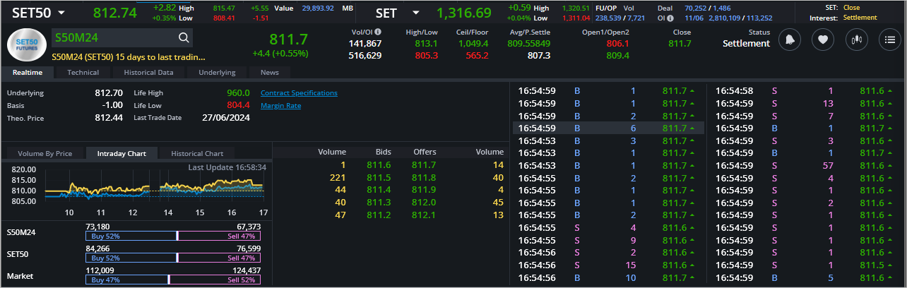 Read more about the article S50M24: EOD 12 มิถุนา 2567,   811.7,  +4.4,  +0.55%