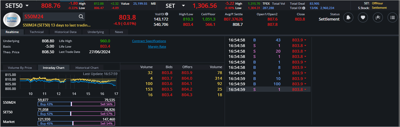 Read more about the article S50M24: EOD 14 มิถุนา 2567,   803.8,  -4.9,  -0.61%