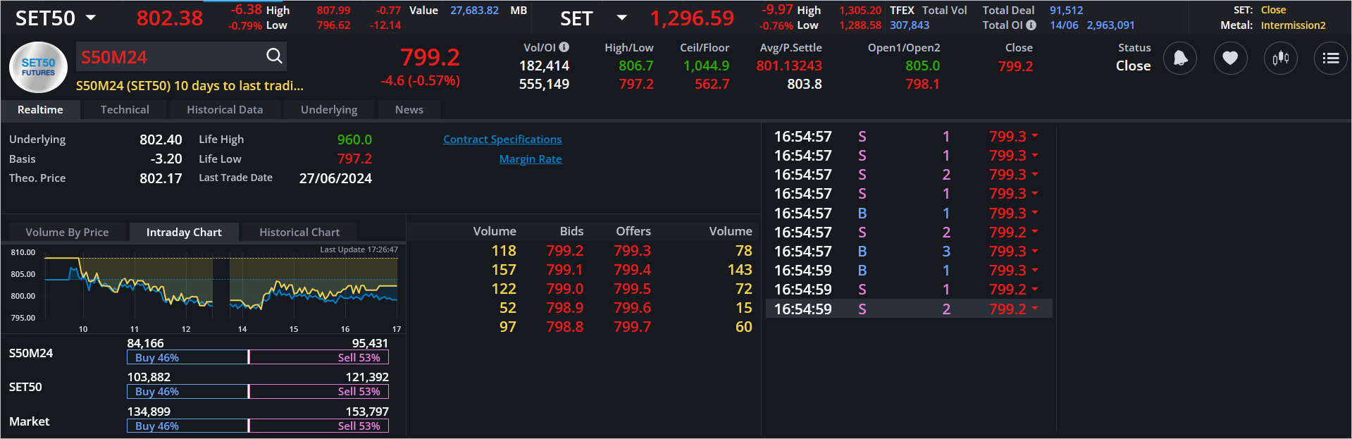 Read more about the article S50M24: EOD 17 มิถุนา 2567,   799.2,  -4.6,  -0.57%