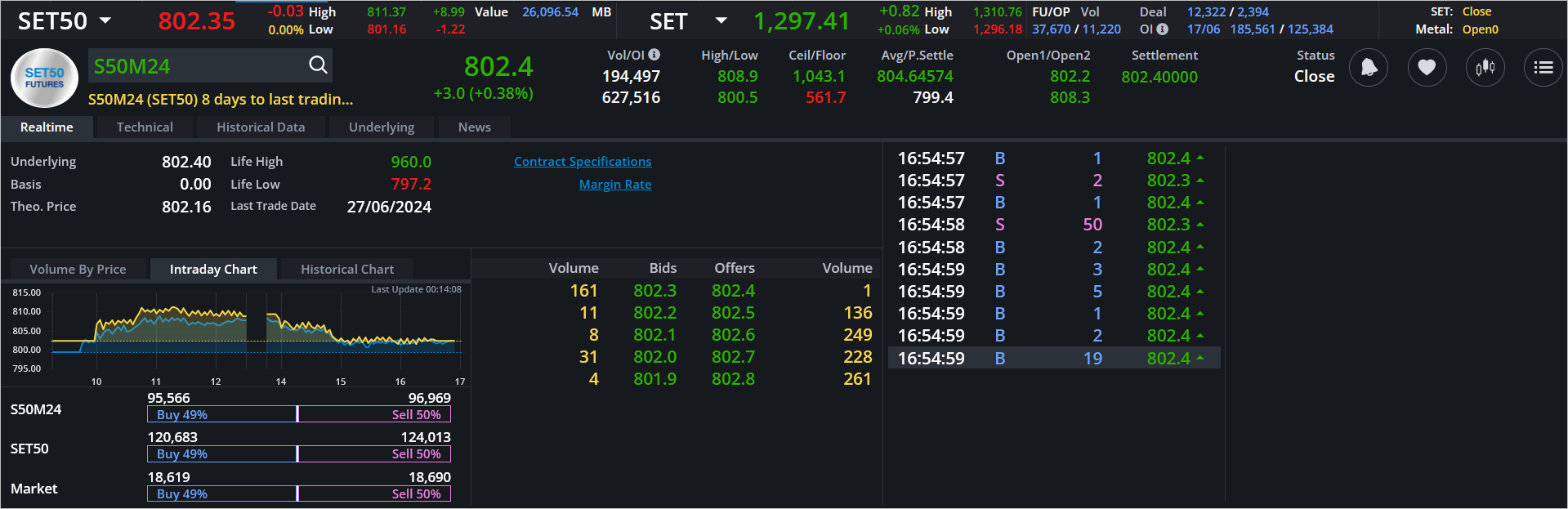 Read more about the article S50M24: EOD 18 มิถุนา 2567,   802.4,  +3.0,  +0.38%