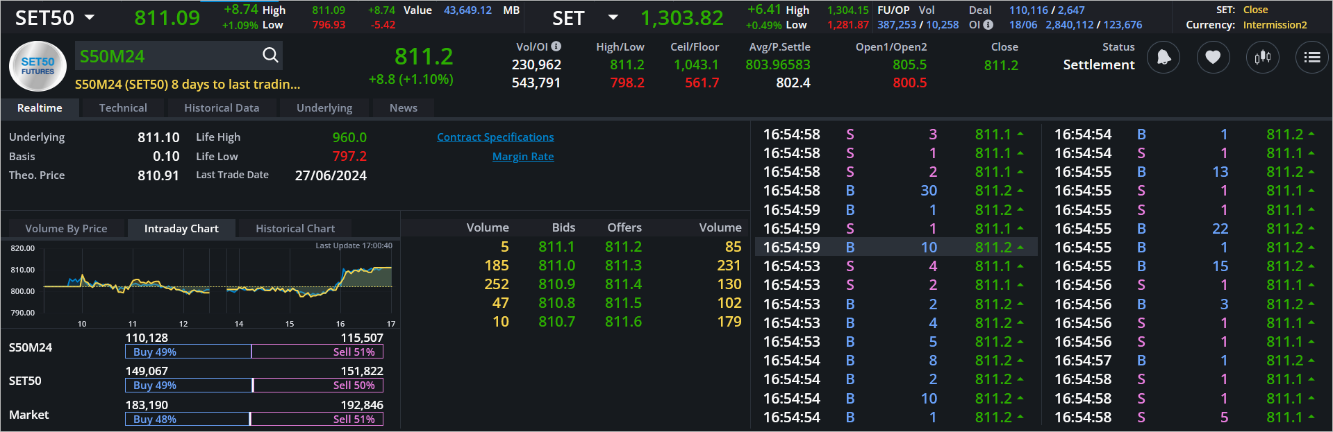 Read more about the article S50M24: EOD 19 มิถุนา 2567,   811.2,  +8.8,  +1.10%