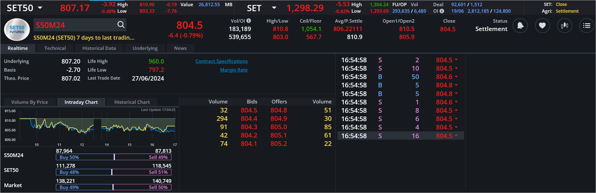 Read more about the article S50M24: EOD 20 มิถุนา 2567,   804.5,  -6.4,  -0.79%