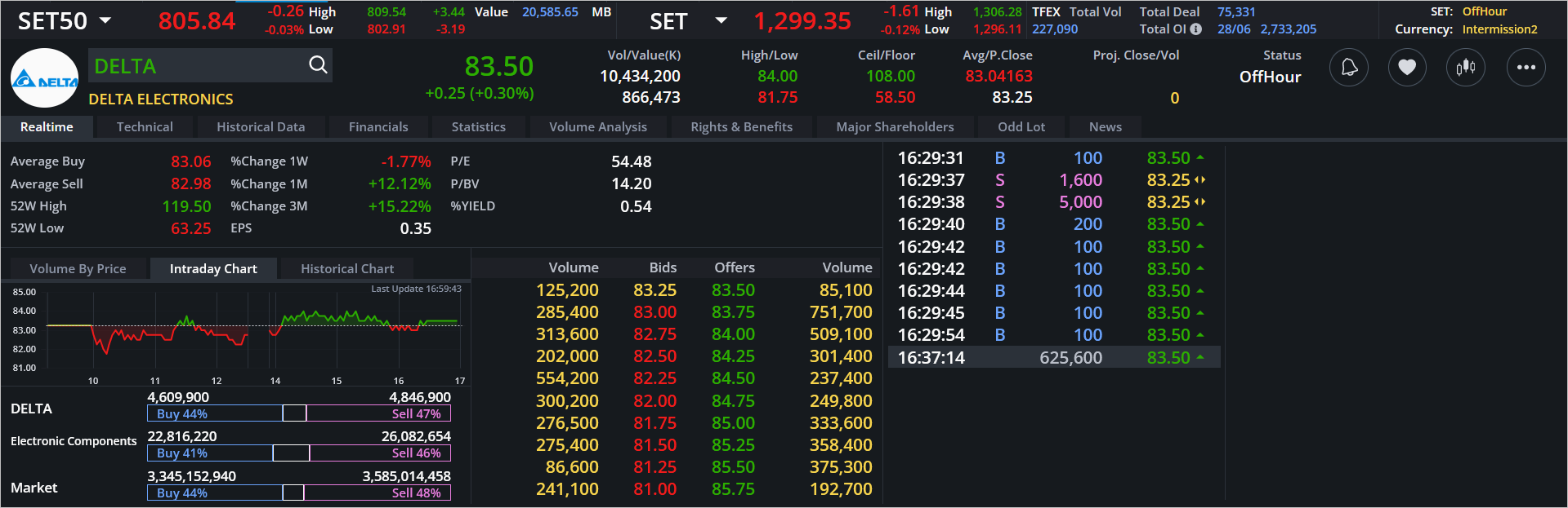 Read more about the article DELTA: EOD 01 กรกฎา 2567,   83.50,  +0.25,  +0.30%