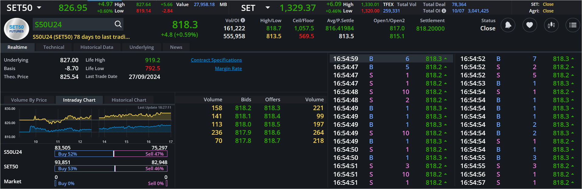 Read more about the article S50U24: EOD 11 กรกฎา 2567,   818.3,  +4.8,  +0.50%