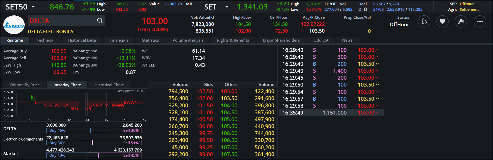 Read more about the article DELTA: EOD 22 สิงหา 2567,   103.00,  -0.50,  -0.48%