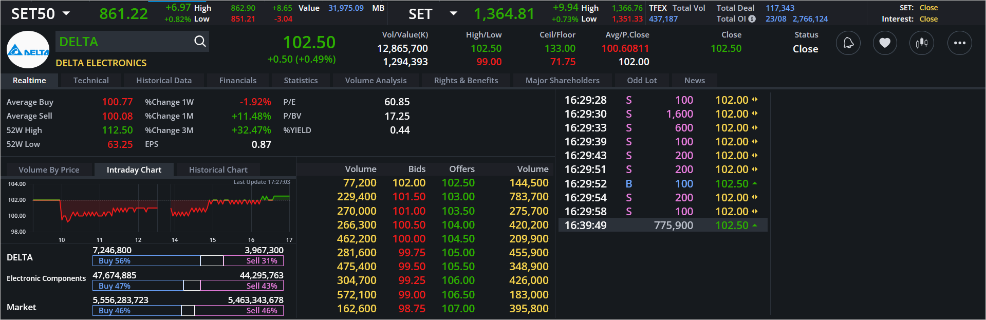 Read more about the article DELTA: EOD 26 สิงหา 2567,   102.50,  +0.50,  +0.49%