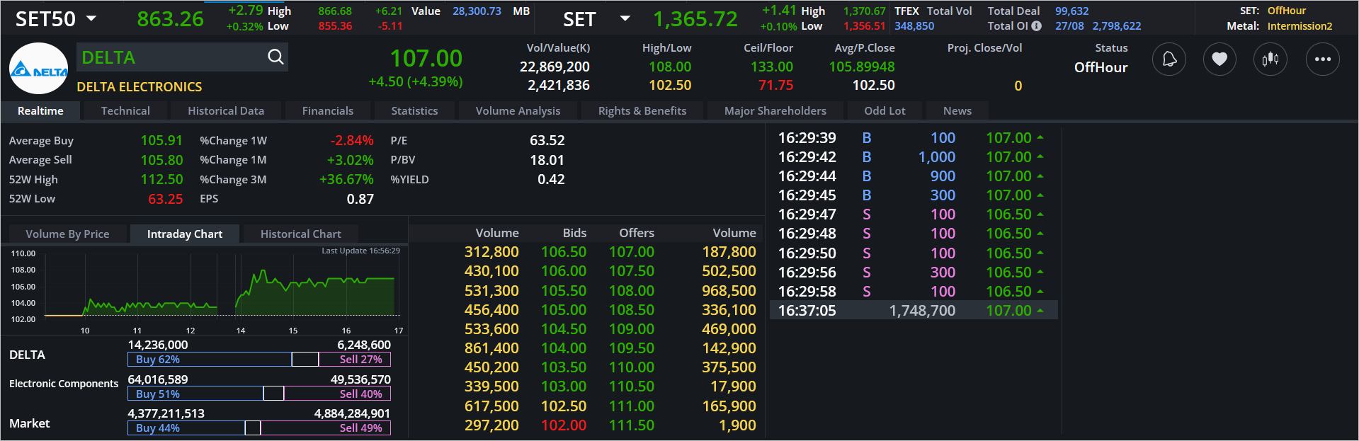 Read more about the article DELTA: EOD 28 สิงหา 2567,   107.00,  +4.50,  +4.39%