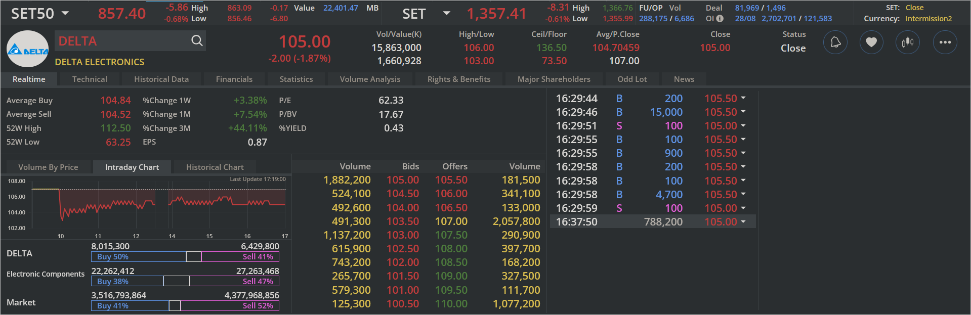 Read more about the article DELTA: EOD 29 สิงหา 2567,   105.00,  -2.00,  -1.87%