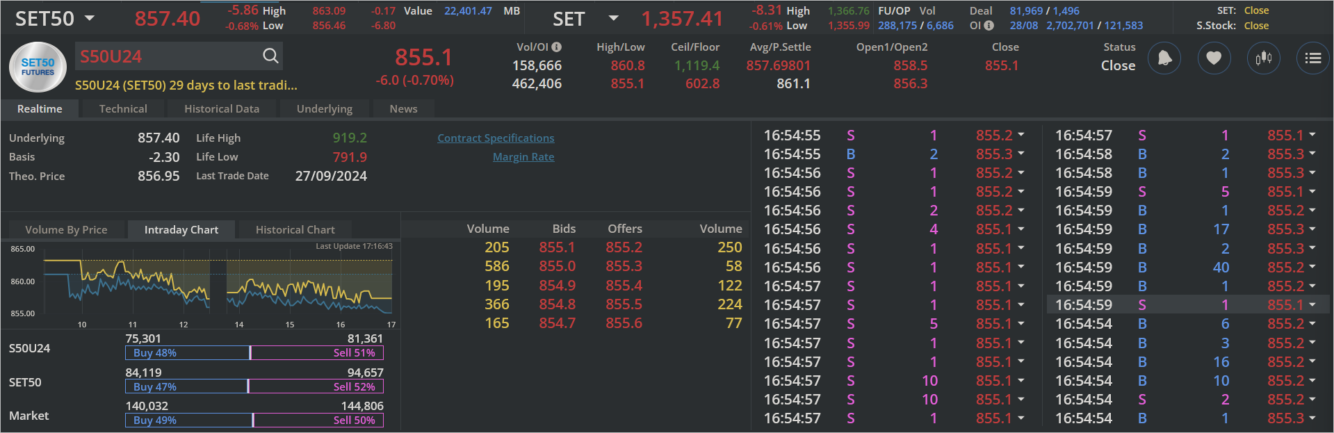 Read more about the article S50U24: EOD 29 สิงหา 2567,   855.1,  -6.0,  -0.70%