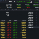 DELTA: EOD 03 กันยา 2567,   106.50,  +0.00,  +0.00%