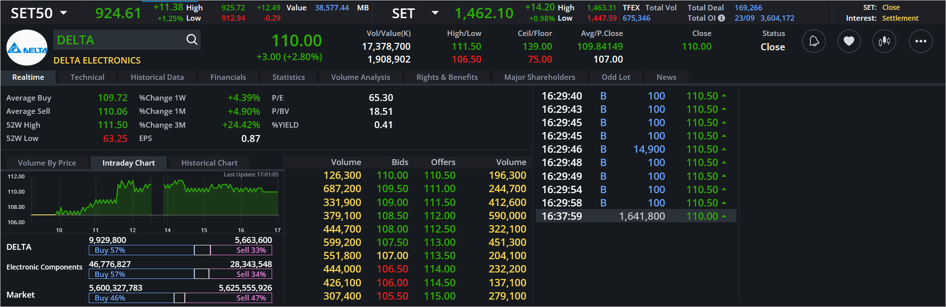 Read more about the article DELTA: EOD 24 กันยา 2567,   110.00,  +3.00,  +2.80%