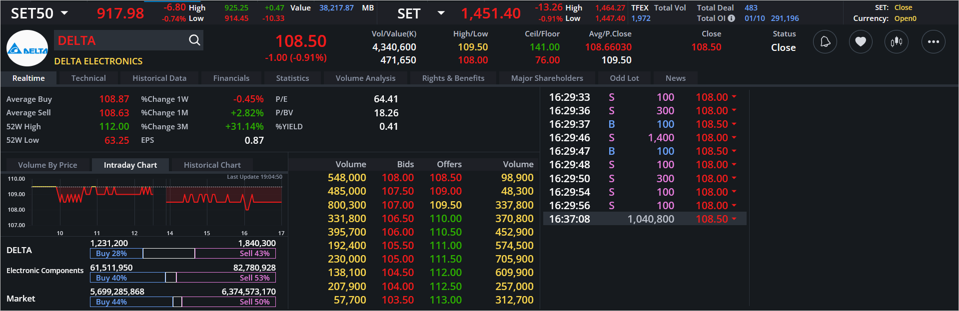 Read more about the article DELTA: EOD 02 ตุลา 2567,   108.50,  -1.00,  -0.91%