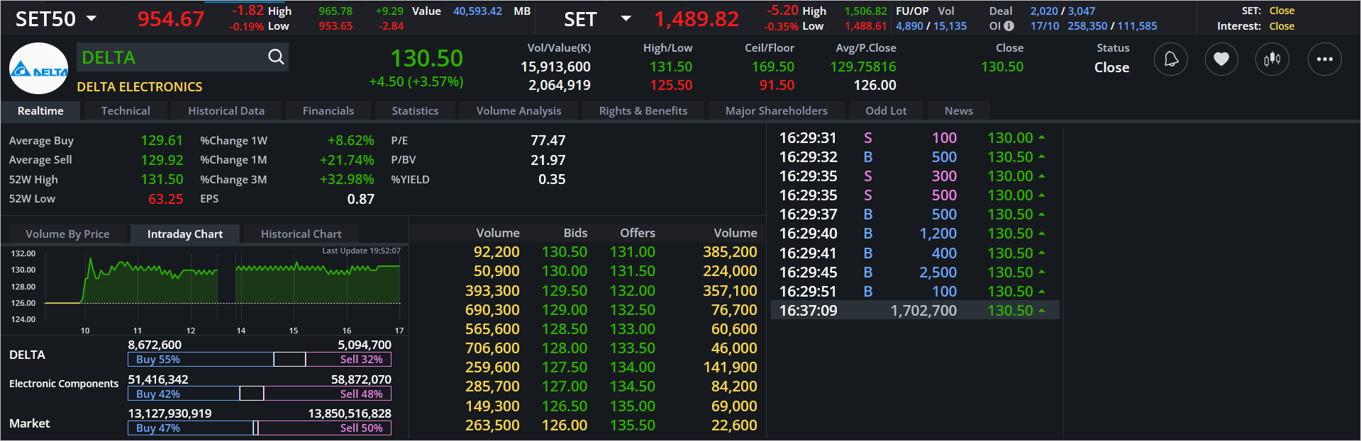 Read more about the article DELTA: EOD 18 ตุลา 2567,   130.50,  +4.50,  +3.57%