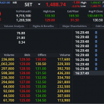 DELTA: EOD 21 ตุลา 2567,   129.50,  -1.00,  -0.77%