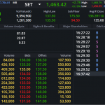 DELTA: EOD 25 ตุลา 2567,   136.50,  +1.50,  +1.11%