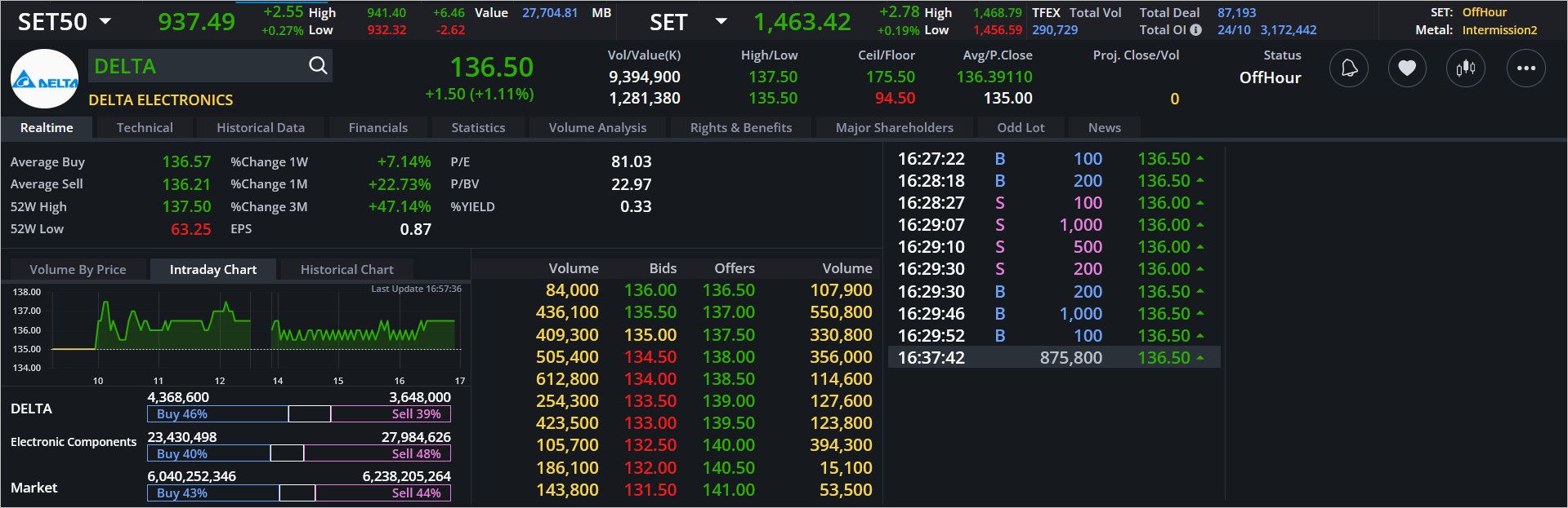 Read more about the article DELTA: EOD 25 ตุลา 2567,   136.50,  +1.50,  +1.11%