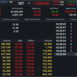 DELTA: EOD 28 ตุลา 2567,   127.00,  -9.50,  -6.96%