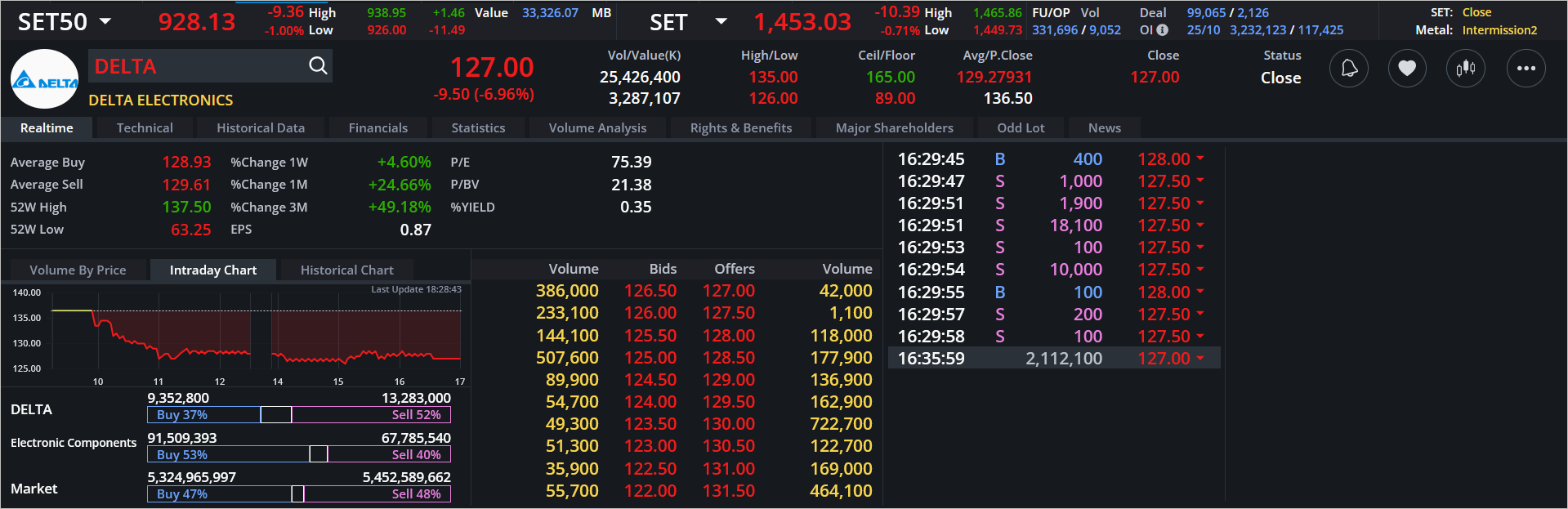 Read more about the article DELTA: EOD 28 ตุลา 2567,   127.00,  -9.50,  -6.96%