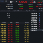 DELTA: EOD 29 ตุลา 2567,   126.00,  -1.00,  -0.79%