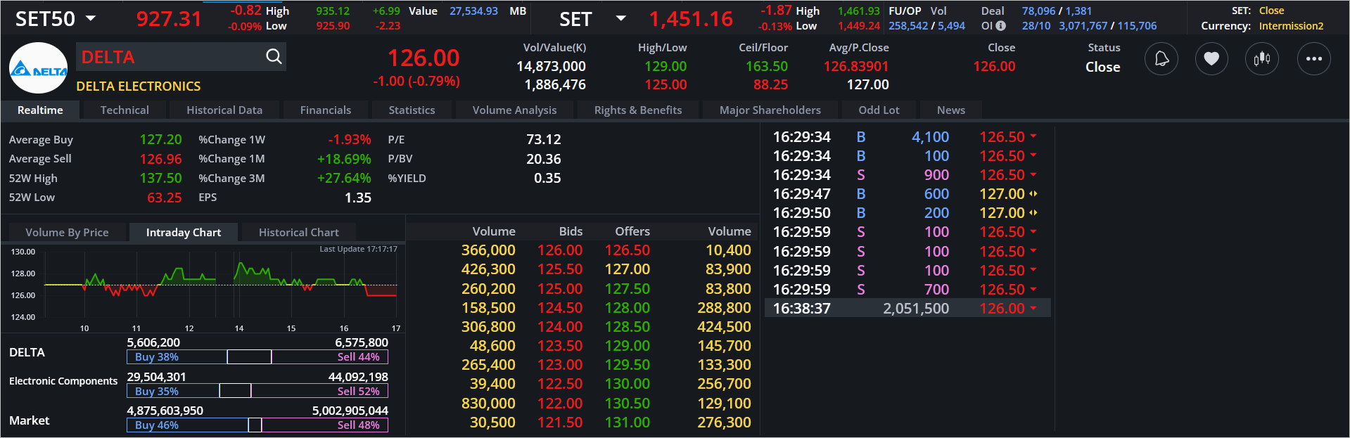 Read more about the article DELTA: EOD 29 ตุลา 2567,   126.00,  -1.00,  -0.79%