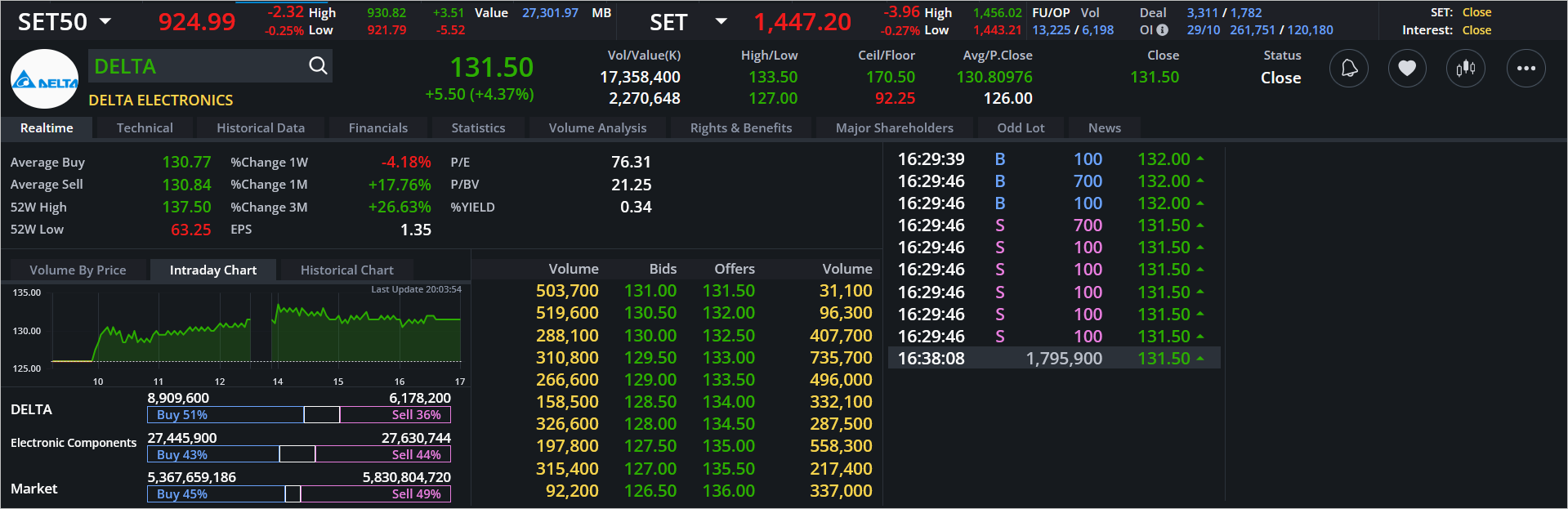 Read more about the article DELTA: EOD 30 ตุลา 2567,   131.50,  +5.50,  +4.37%