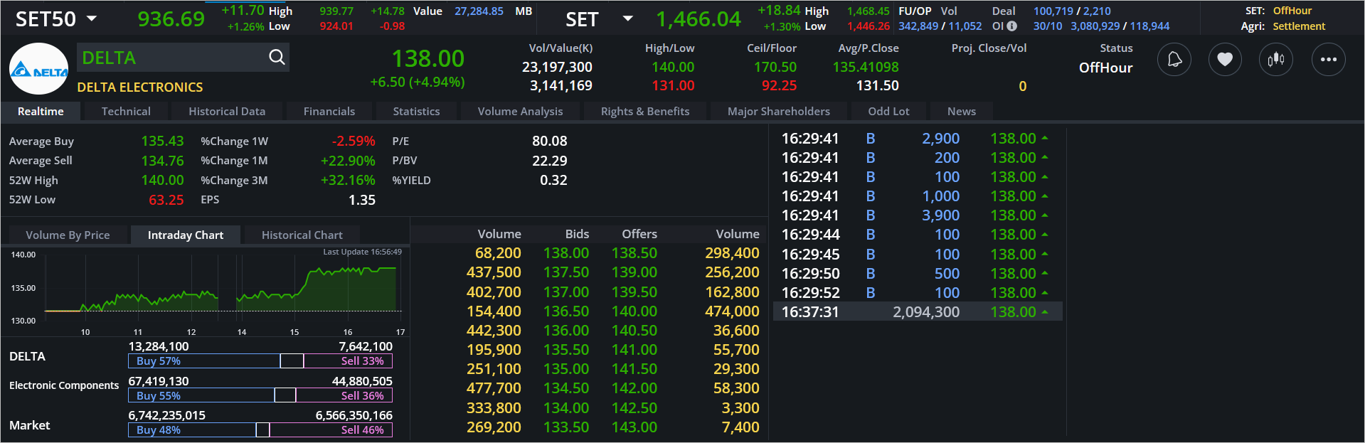 Read more about the article DELTA: EOD 31 ตุลา 2567,   138.00,  +6.50,  +4.94%