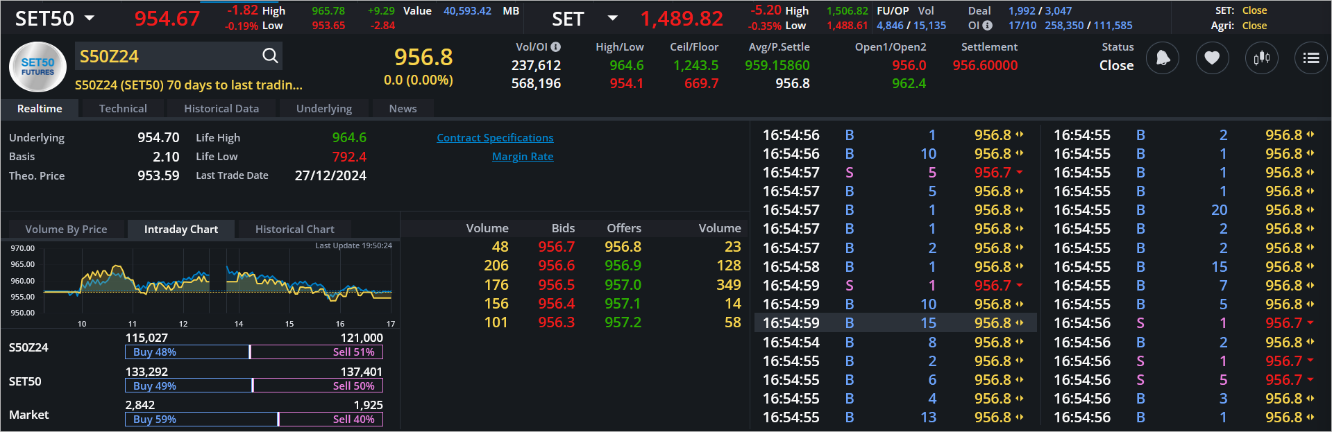 Read more about the article S50Z24: EOD 18 ตุลา 2567,   956.8,  +0.0,  +0.00%