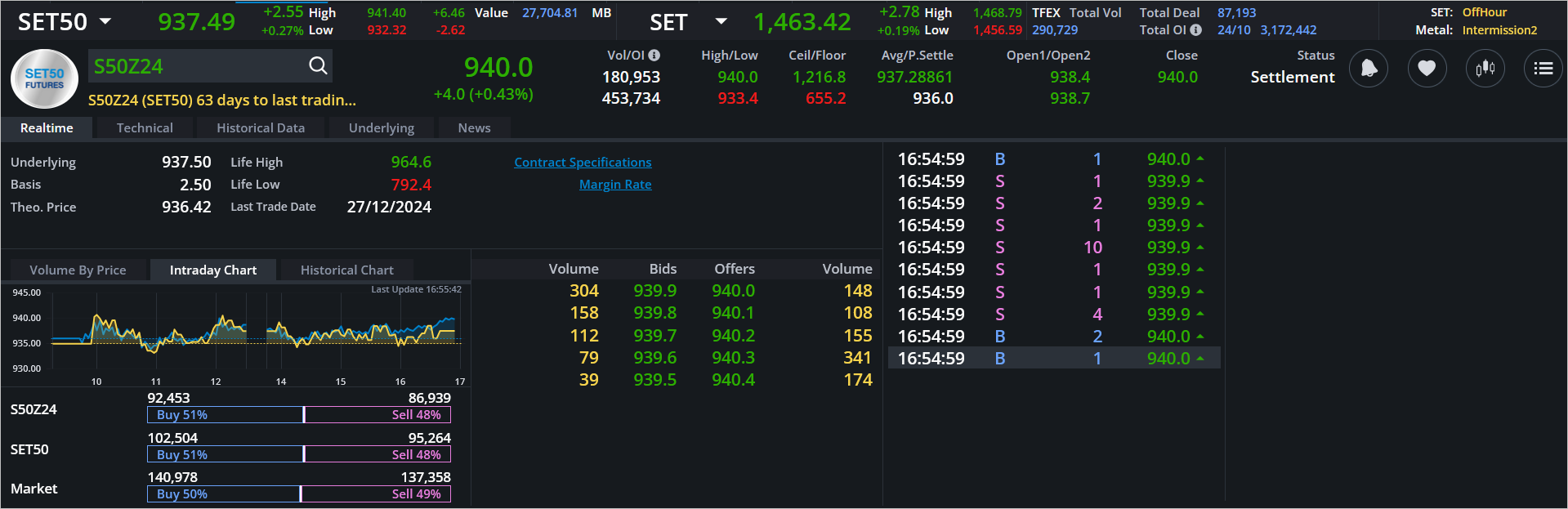 Read more about the article S50Z24: EOD 25 ตุลา 2567,   940.0,  +4.0,  +0.43%