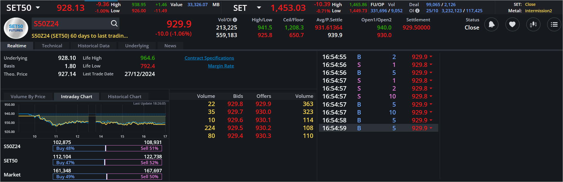 Read more about the article S50Z24: EOD 28 ตุลา 2567,   929.9,  -10.0,  -1.06%