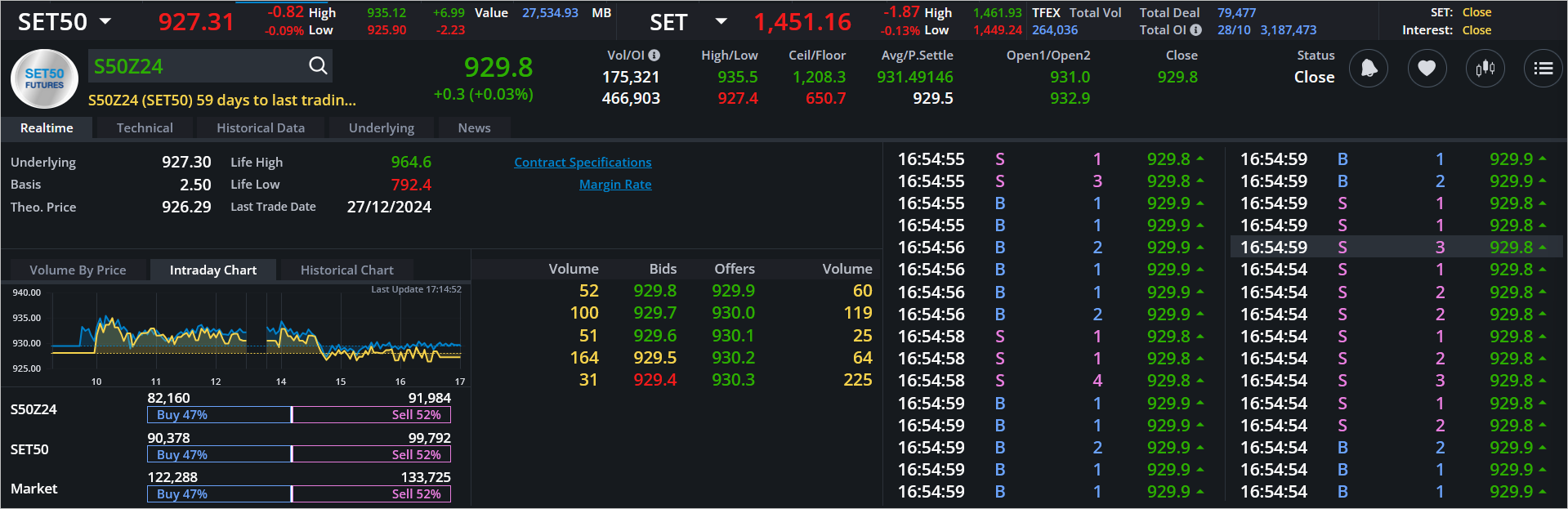 Read more about the article S50Z24: EOD 29 ตุลา 2567,   929.8,  +0.3,  +0.03%