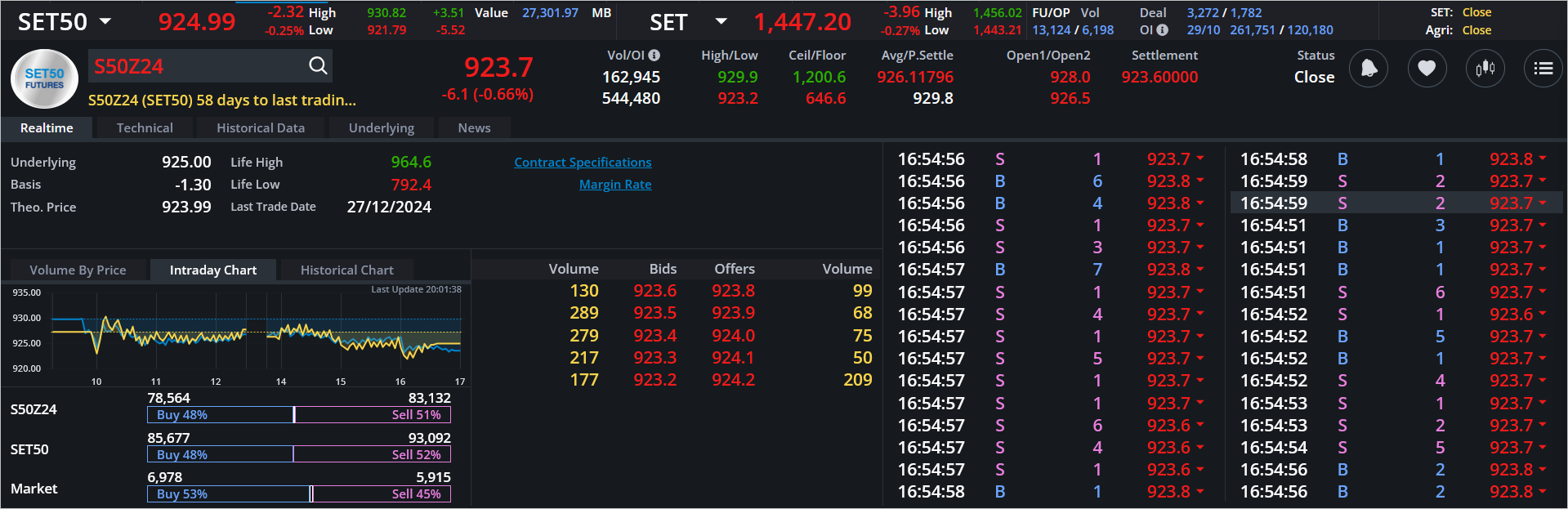 Read more about the article S50Z24: EOD 30 ตุลา 2567,   923.7,  -6.1,  -0.66%