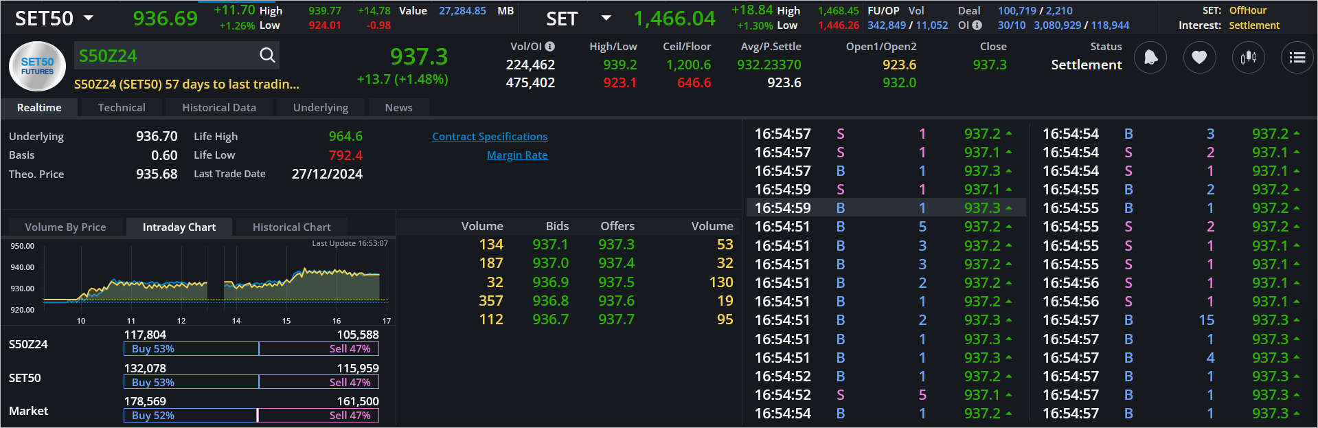 Read more about the article S50Z24: EOD 31 ตุลา 2567,   937.3,  +13.7,  +1.48%