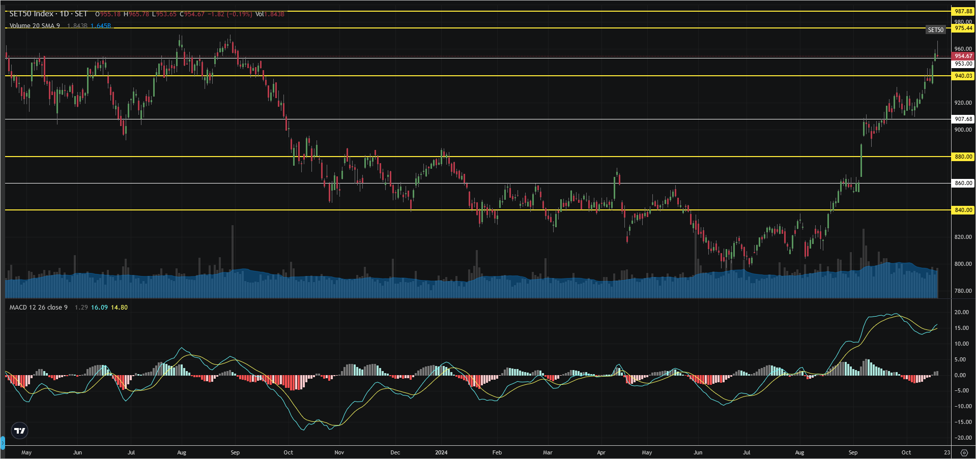 Read more about the article SET50: EOD 18 ตุลา 2567,   954.67,  -1.82,  -0.19%