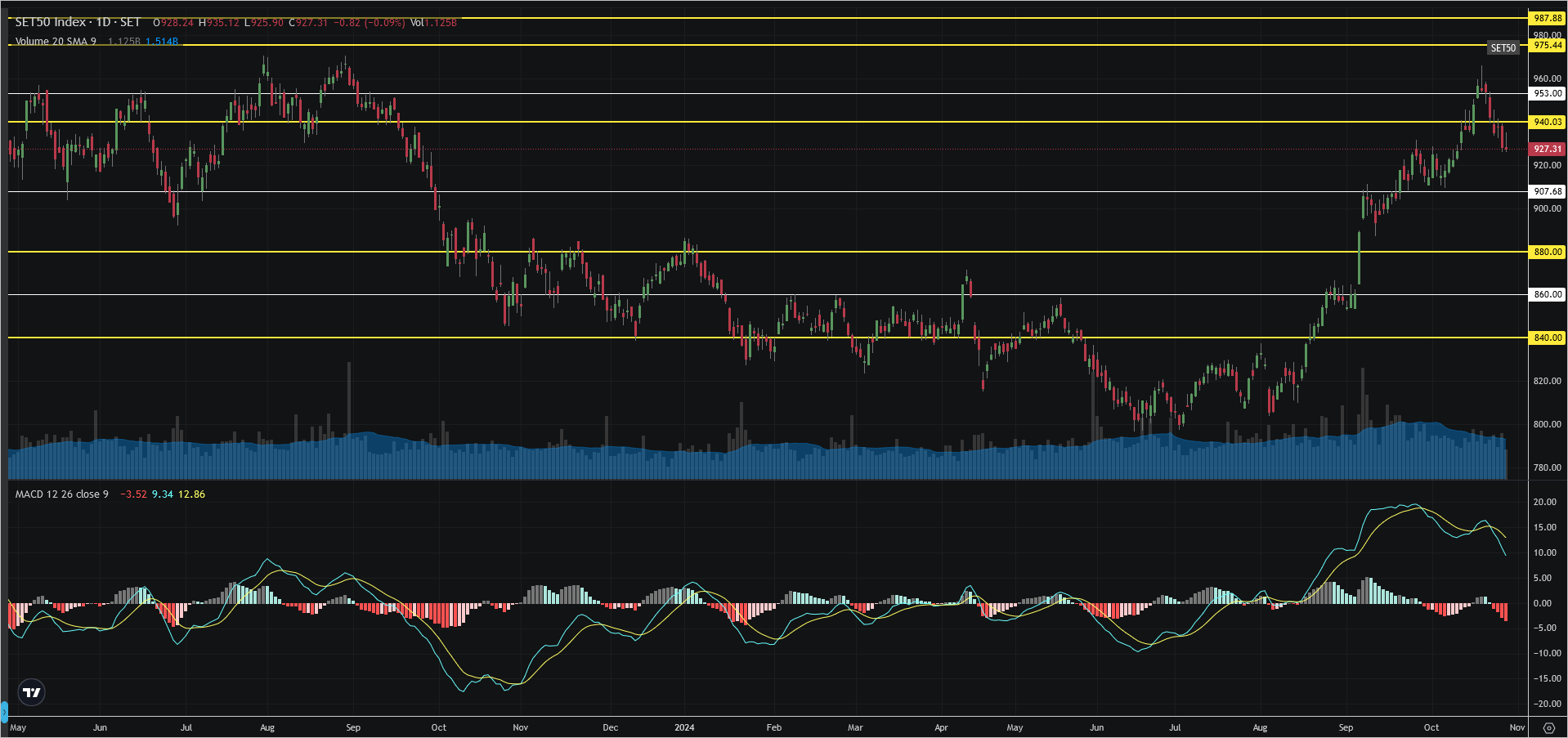 Read more about the article SET50: EOD 29 ตุลา 2567,   927.31,  -0.82,  -0.09%