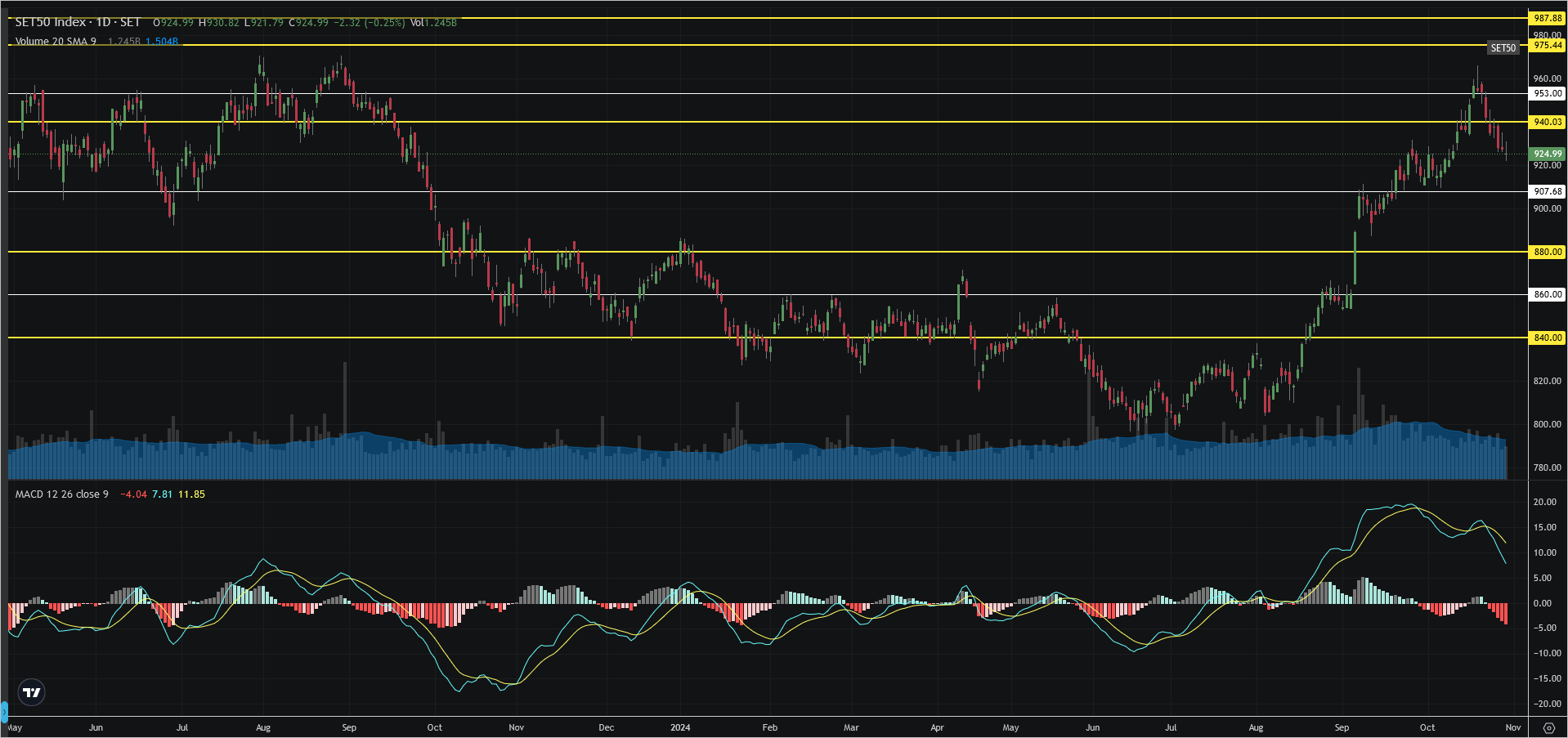 Read more about the article SET50: EOD 30 ตุลา 2567,   924.99,  -2.32,  -0.25%