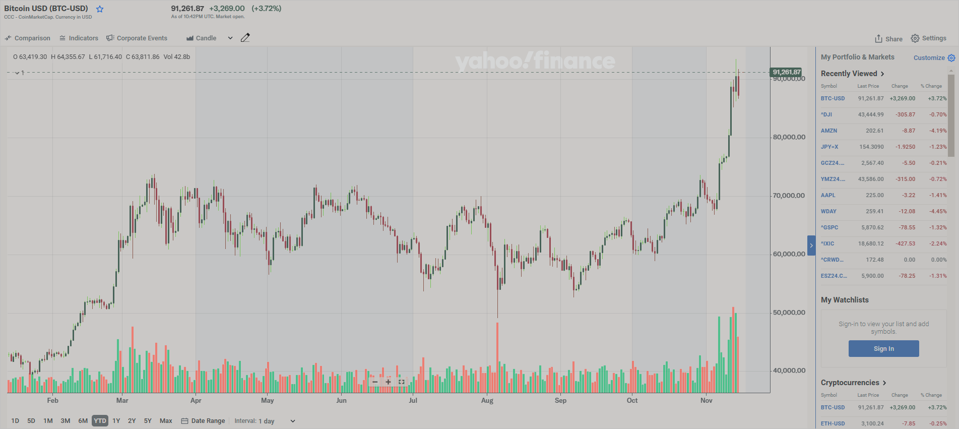 Read more about the article Bitcoin USD (BTC-USD)