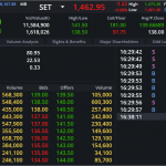 DELTA: EOD 04 พฤศจิกา 2567,   139.50,  +1.50,  +1.09%