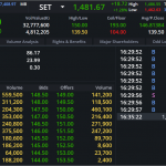 DELTA: EOD 05 พฤศจิกา 2567,   148.50,  +9.00,  +6.45%