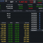 DELTA: EOD 06 พฤศจิกา 2567,   155.50,  +7.00,  +4.71%