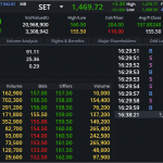 DELTA: EOD 07 พฤศจิกา 2567,   157.00,  +1.50,  +0.96%