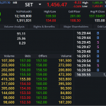 DELTA: EOD 11 พฤศจิกา 2567,   157.00,  +2.00,  +1.29%