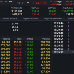 DELTA: EOD 12 พฤศจิกา 2567,   157.50,  +0.50,  +0.32%