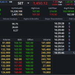 DELTA: EOD 14 พฤศจิกา 2567,   165.00,  +3.00,  +1.85%