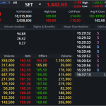 DELTA: EOD 15 พฤศจิกา 2567,   163.50,  -1.50,  -0.91%