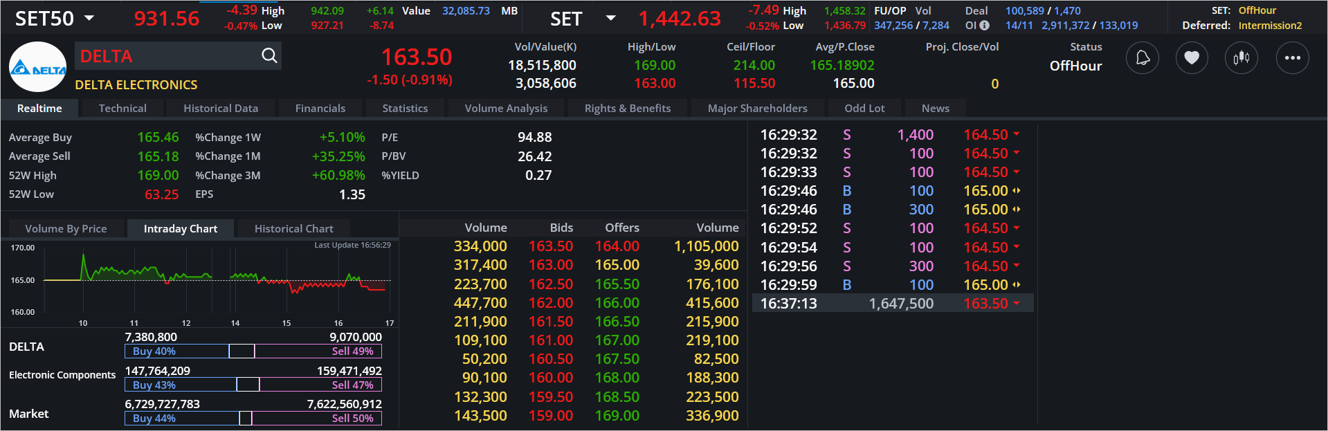 Read more about the article DELTA: EOD 15 พฤศจิกา 2567,   163.50,  -1.50,  -0.91%